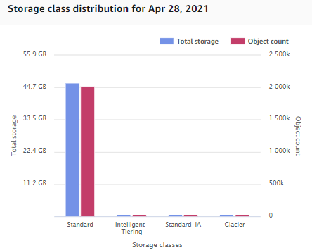 Storage class distribution chart - overview tab - Amazon S3 Storage Lens