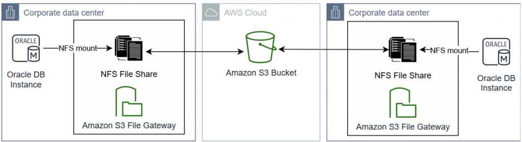 configuring a second Amazon S3 File Gateway in the DR Region that is pointed at the original bucket