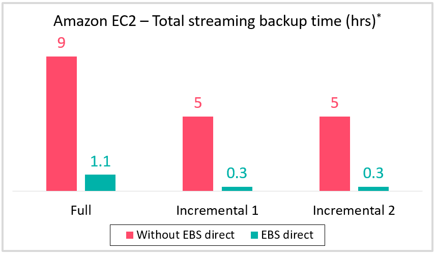 Amazon EC2 – Total streaming backup time (hrs