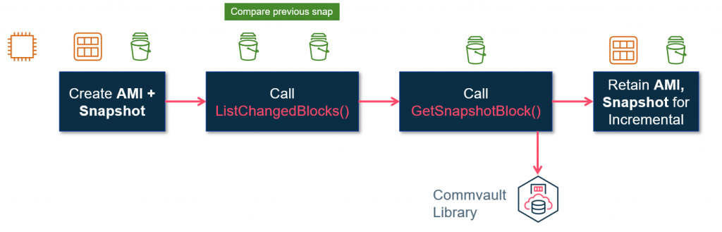 New process - incremental backups - With EBS Direct APIs, customers can access data in snapshots and identify incremental changes in their backups.