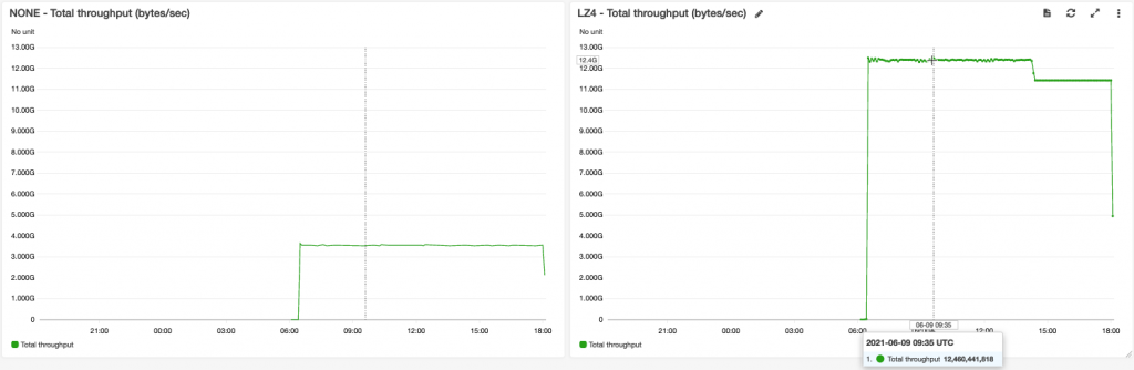 Figure 2 - Throughput comparison between none-compressed and LZ4-compressed Amazon FSx for Lustre file systems