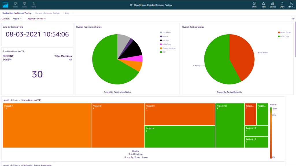 Once the data is ingested by QuickSight, it is presented as a QuickSight dashboard.
