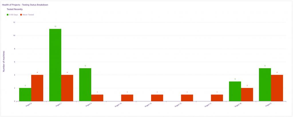Testing status grouped by project, bar graph display to help pinpoint projects that need work