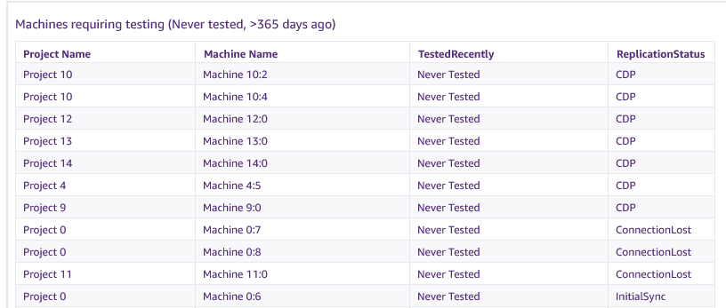 table lists machines that require testing. This is for all machine never been tested or tested more than a year ago