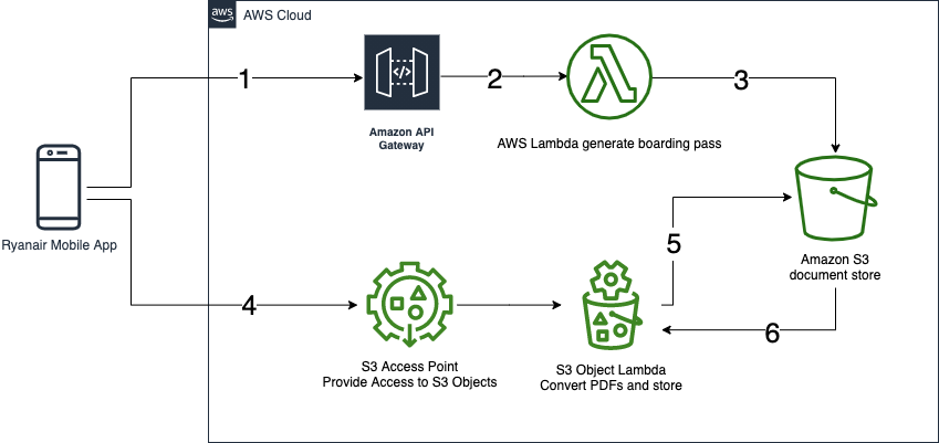 Architecture diagram of Ryanair S3 Object Lambda solution