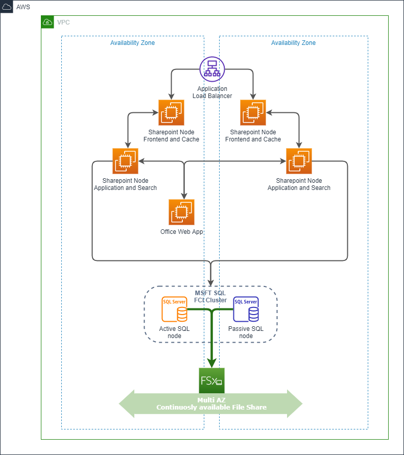 Figure 2 - Microsoft SharePoint architecture