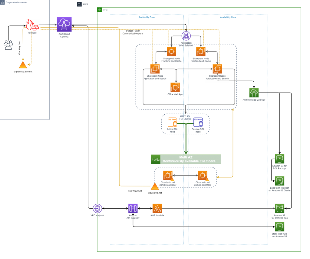 How GE’s Avio Aero deploys Microsoft SharePoint using AWS Storage solutions