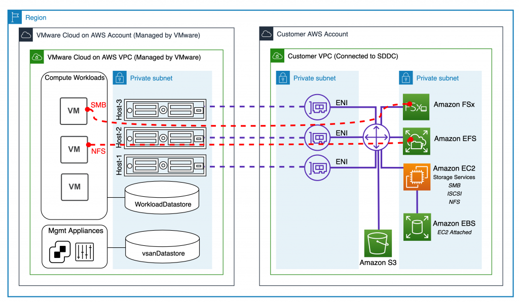 Figure 3 – AWS ENI connectivity (1)