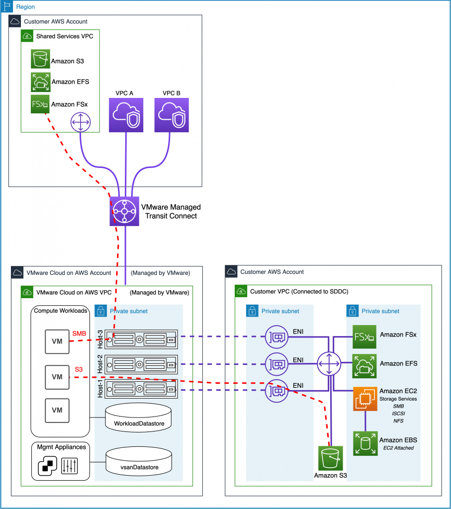 Figure 4 –VMware Transit Connect (1)