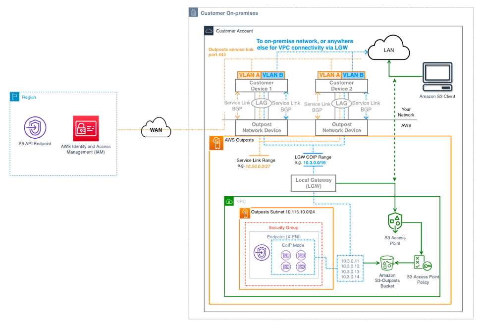 Figure 2. S3 on Outposts COIP Mode