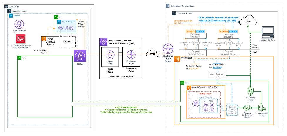 Figure 3. Environment overview