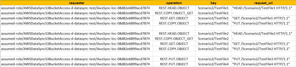 For the two new files, a 'PUT' operation occurred, with several operations performed on the two existing files
