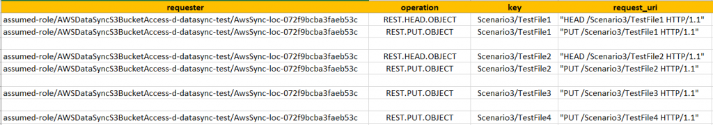 For the two new files, a 'PUT' operation occurred (2)