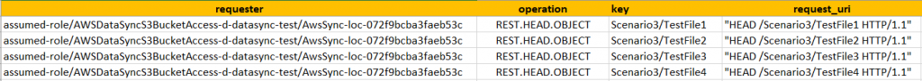Only a “HEAD” operation occurred on each object. Since the S3 metadata matched the source, no further operations were required