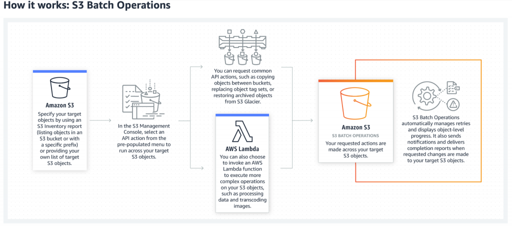 How it works - Amazon S3 Batch Operations