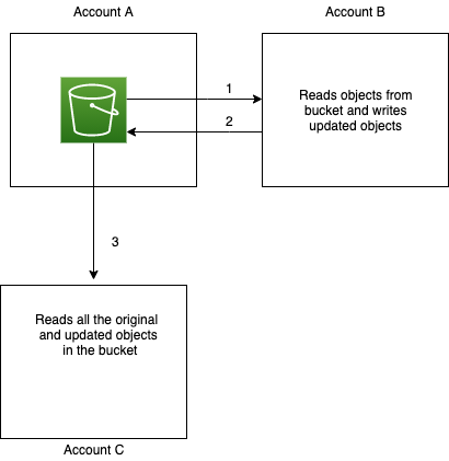 Enforcing ownership for Amazon S3 objects in a multi-account environment - example scenario diagram