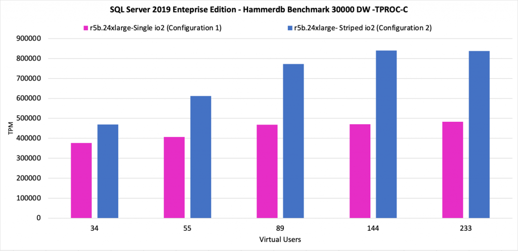 As we increase the number of virtual users, the workload becomes more and more throughput-constrained