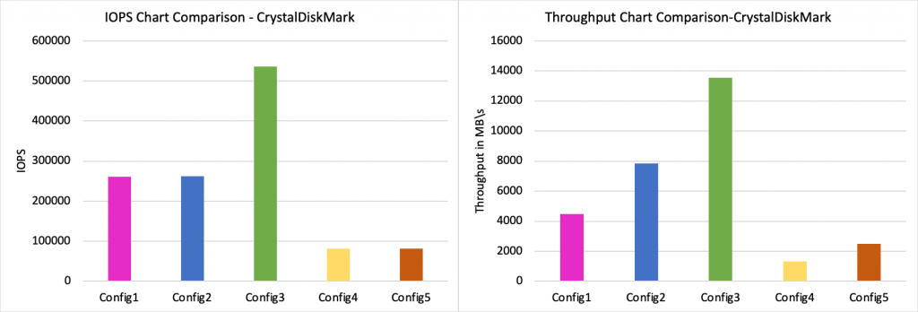 Consolidated view of CrystalDiskMark results ran against all seven configurations capturing max IOPS and throughput attainable