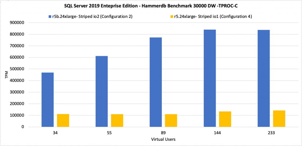The difference between this setup and our 'measuring stick' (configuration 2) is roughly 6X (140 K vs. 820 K TPM)