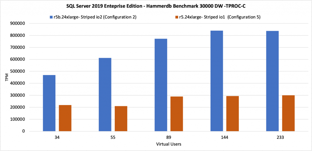 config 5 delivers 2X the TPM that config 4 delivers (150 K vs. 300 K TPM), and about a little more than a third of config 2 (300 K vs. 820 K)