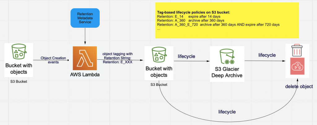 figure 2 tagging based data lifecycle management