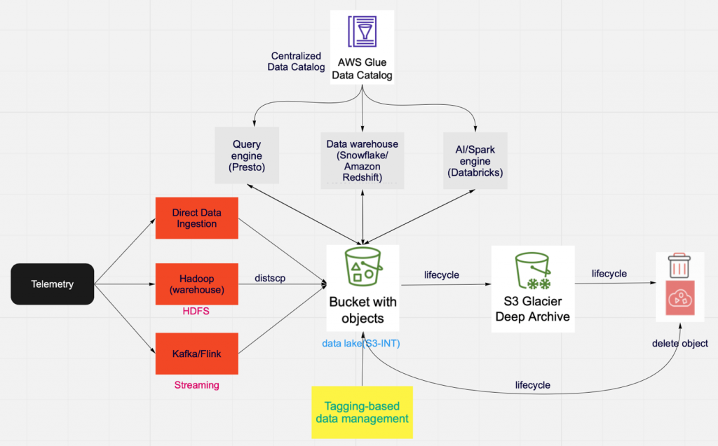 figure 3 current storage architecture
