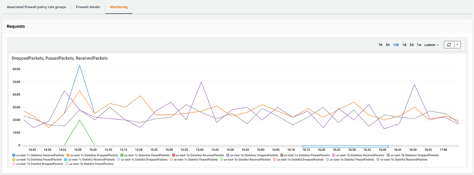 Figure 11 - AWS Network Firewall Monitoring metrics