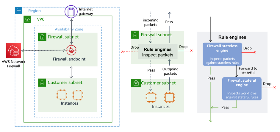 Figure 3 - AWS Network Firewall - traffic inspection rules engines packet flow