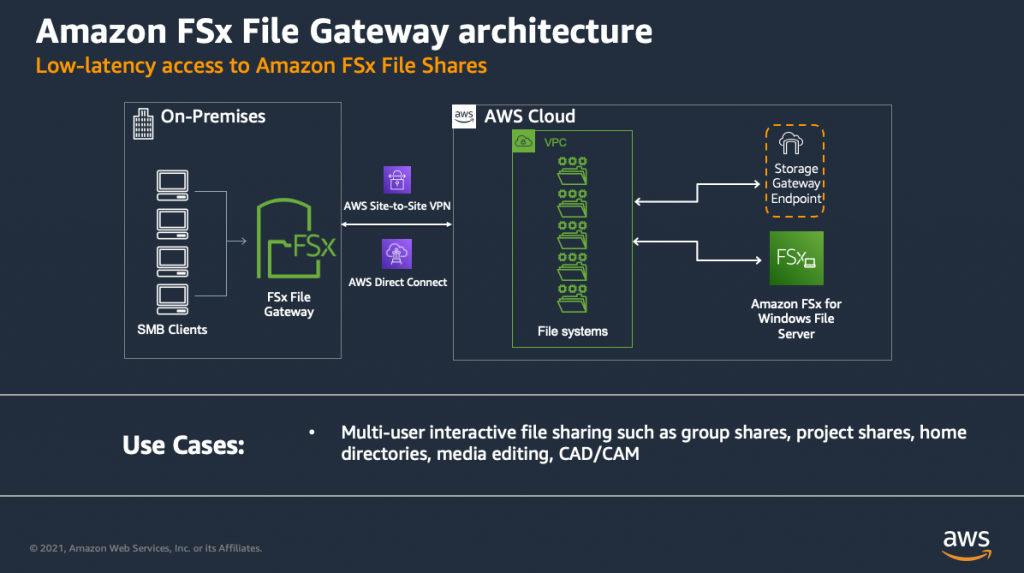 General architecture for an Amazon FSx File Gateway deployment