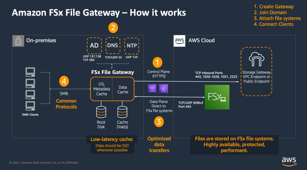 The four main steps to creating an Amazon FSx file gateway and the networking ports required as outlined in this section
