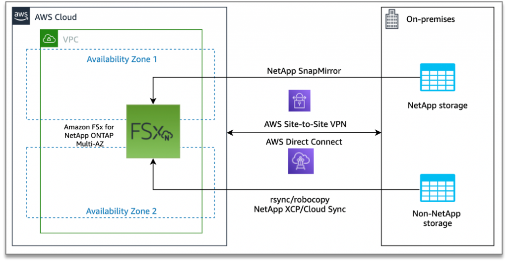 Amazon FSx for ONTAP migration architecture