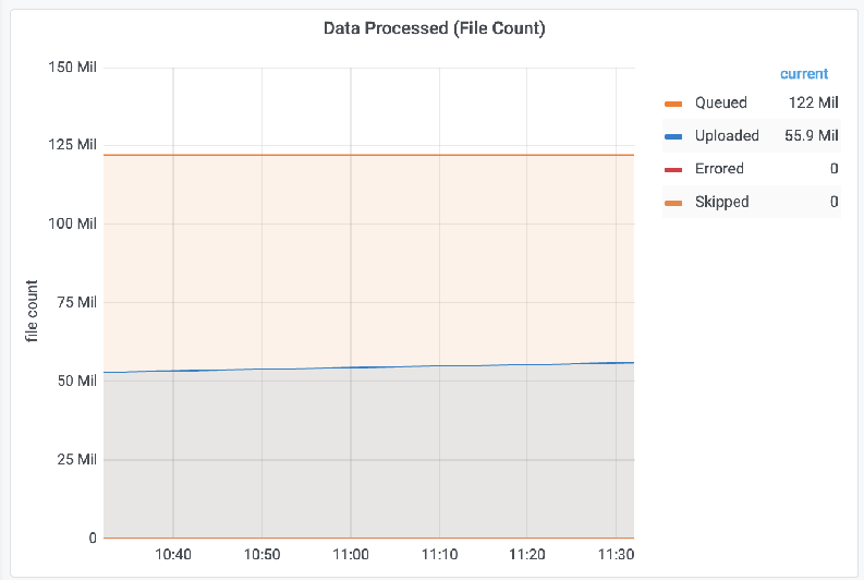 Figure 10 - Restoring data to a different folder and monitoring via the GUI dashboard