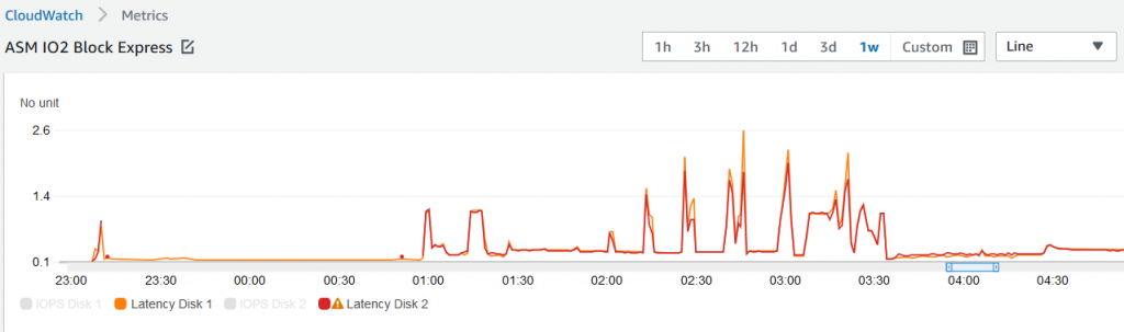 Latency during peak load for io2 Block Express
