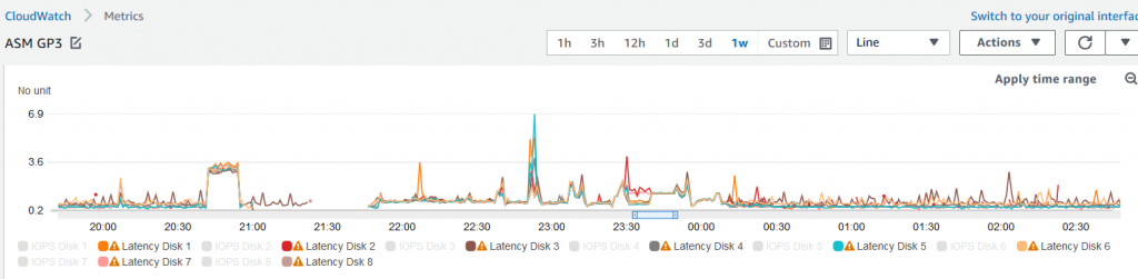 Shows the latency during peak load for gp3