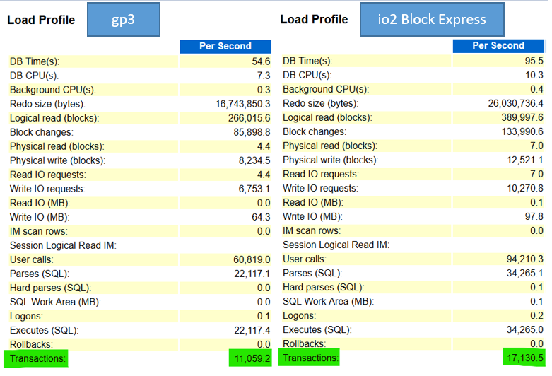 io2 Block Express 54.89 percent higher transactions per second and 55.9 perfecent higher ops than gp3
