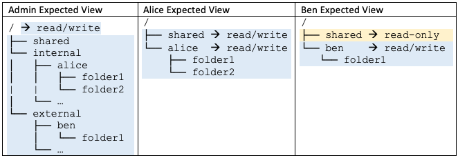 Expected-user-exposure-driven-by-Logical-Directories