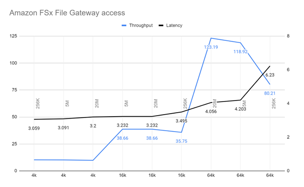 A chart of throughput and latency for FSx Gateway access