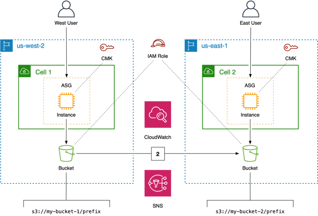 Cross-Region Replication (CRR) enables you to replicate objects between S3 buckets that reside in different AWS Regions