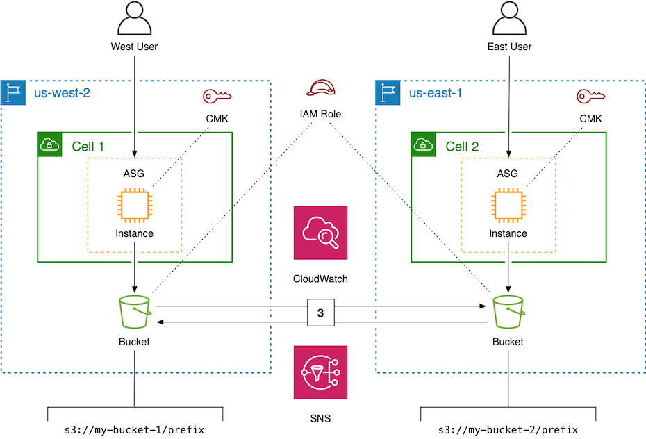 When using two-way replication rules, changes to objects in either Region are replicated across (1)