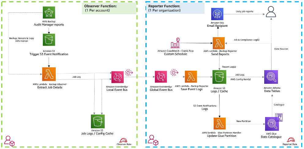 Backup observer solution architecture