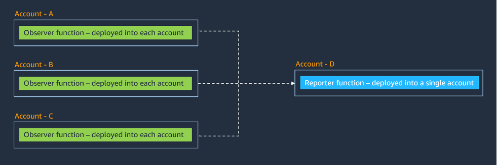 Backup observer solution components