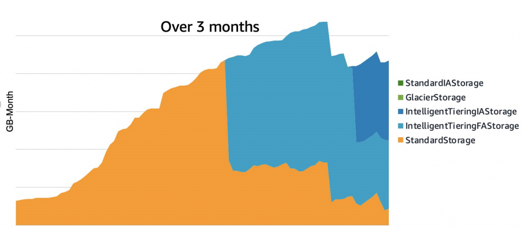 Torc Robotics’ use of S3 Intelligent-Tiering is realizing automatic storage cost savings of 24% per month