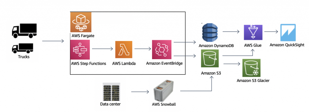 Torc’s event-driven architecture built on top of S3 allows for ML, AI, analysis, and enrichment pipelines to process new data in real time.