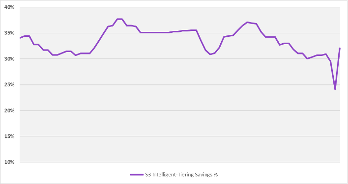 Table 2: S3 Intelligent-Tiering Storage Cost Savings compared to S3 Standard