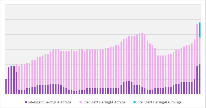 S3 Intelligent-Tiering by access tier