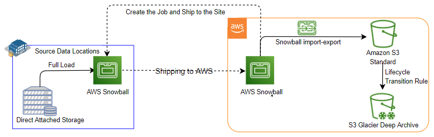 Figure 4: Data collection and migration using AWS Snowball
