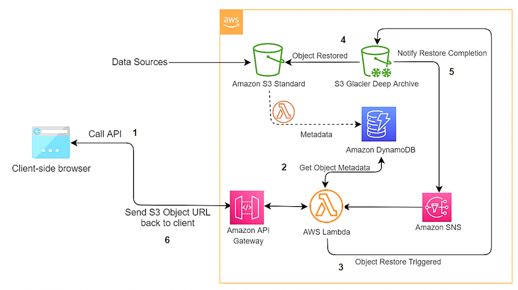 Figure 5: Application flow to request object retrieval from S3 Glacier Deep Archive