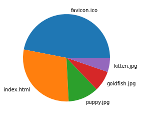 Create a graph showing your most frequently accessed objects