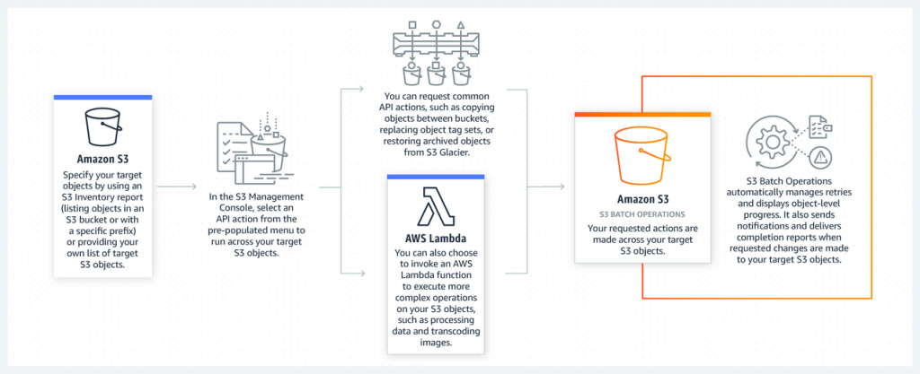 Amazon S3 Batch Operations how it works diagram