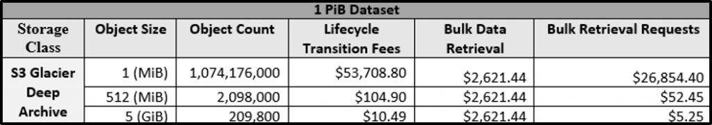 Best practices for archiving large datasets with AWS